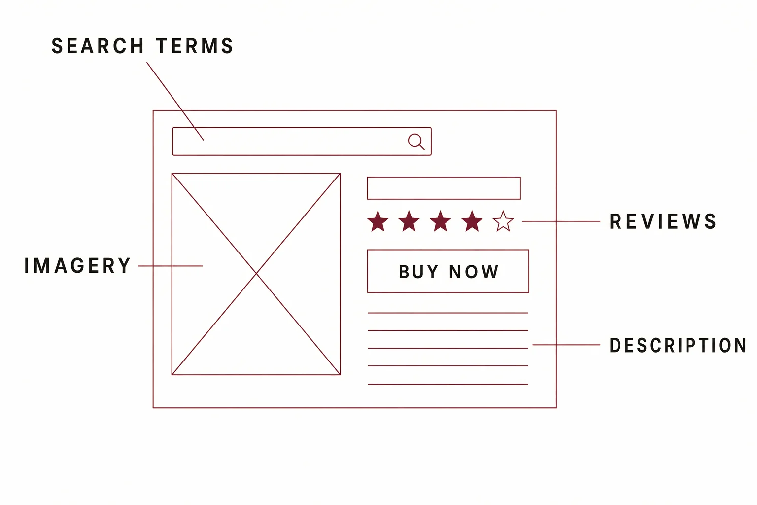 Product page wireframe annotated with search terms, imagery, reviews and description