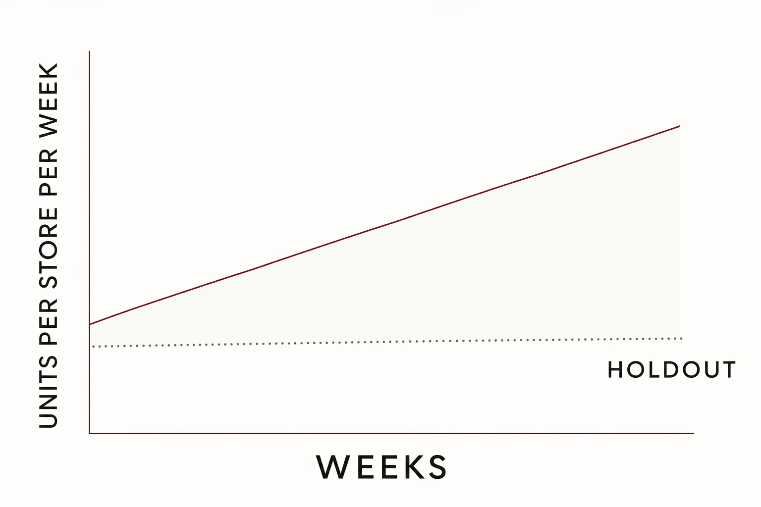 Velocity report chart: units per store per week against a dotted holdout line