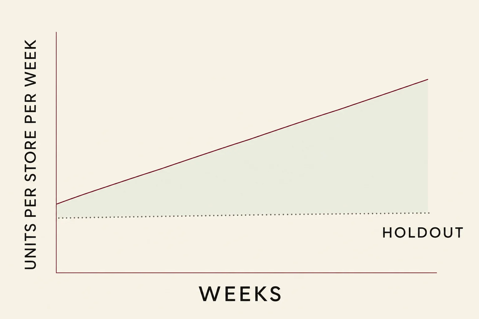 Chart: units per store per week rising against a flat dotted holdout line, the gap between them shaded